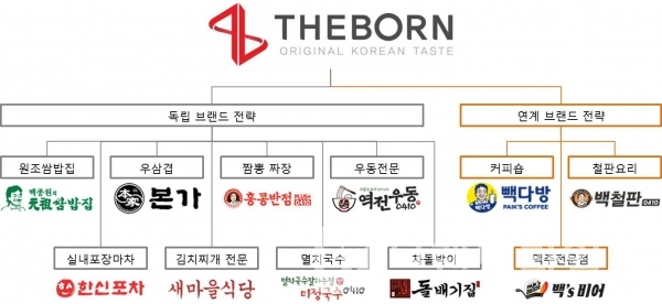 도표: 브랜드타임즈(브랜드 이미지 더본코리아 홈페이지 캡처)