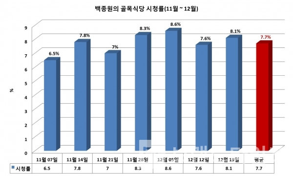 그래프: 브랜드타임즈(닐슨코리아 시청률 참고)