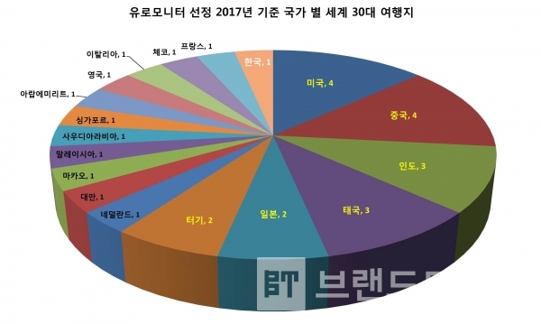 ▲그래프: 브랜딩그룹 (자료, 유로모니터 국가 별 세계 30대 여행지)