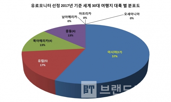 ▲그래프: 브랜딩그룹 (자료, 유로모니터 대륙 별 세계 30대 여행지)