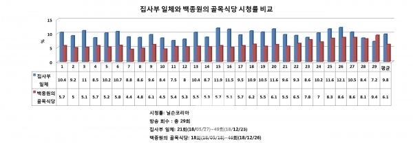 ▲그래프: 브랜딩그룹(집사부일체, 백종원 골목실식당 시청률 비교)