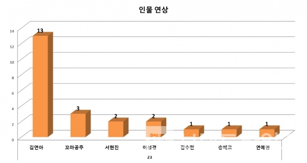 ▲그래프: 브랜딩그룹(제이에스티나 인물 연상)