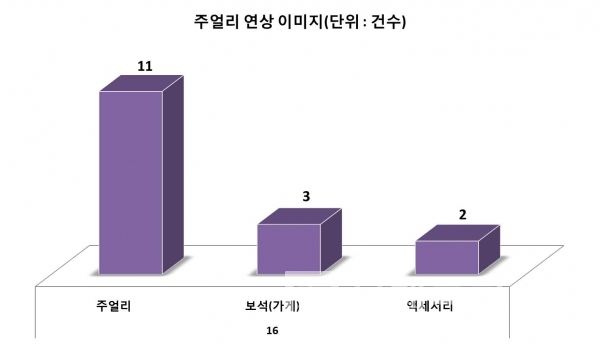 ▲그래프: 브랜딩그룹(제이에스티나 주얼리 연상)