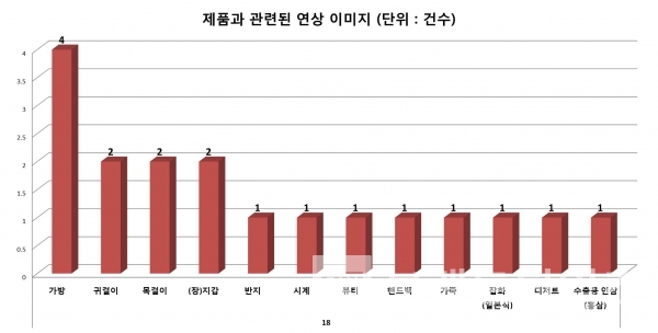 ▲그래프: 브랜딩그룹(제이에스티나 제품 연상)