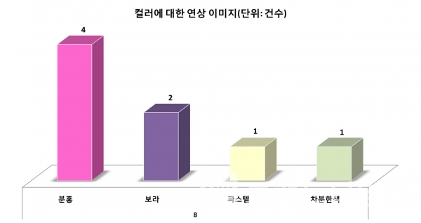 ▲그래프: 브랜딩그룹(제이에스티나 컬러 연상)