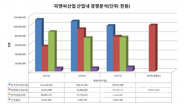 ▲그래프: 브랜딩그룹(피앤씨산업 매출 현황. 나이스정보, 네이버 뉴스 참조)