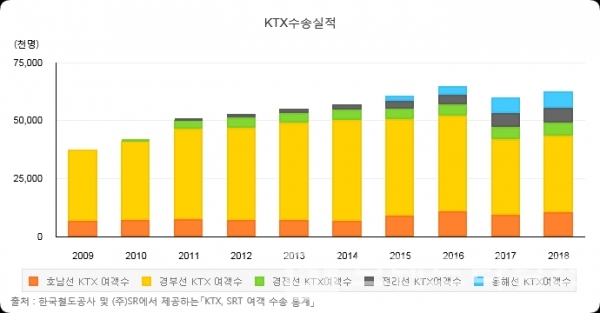 ▲그래프: 고속철도 여객 수송동향(출처, 이나라지표)