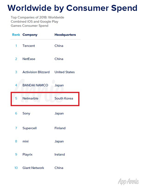 [이미지=App Annie, Worldwide by Consumer Spend]