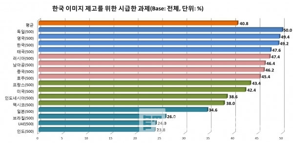 한국 이미지 제고르 ㄹ위한 시급한 과제