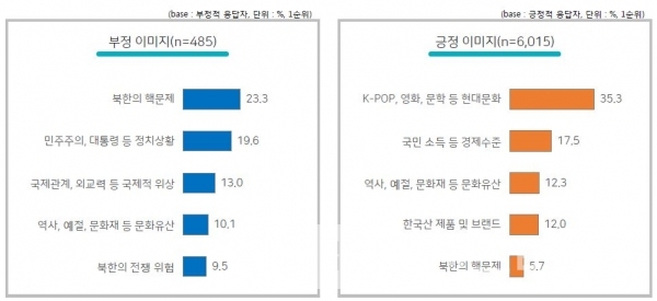 외국인들이 보는 국가이미지 영향요인 TOP 5