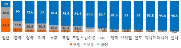 국가별 대한민국 국가이미지 평가(단위: %)