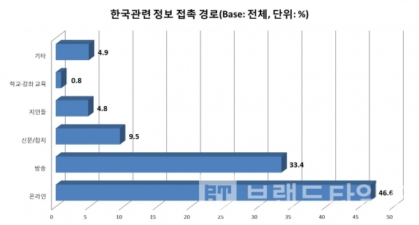 한국관련 정보 접촉 경로