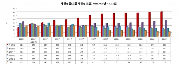 대림수산(사조에서 1986년 대림식품 인수/2003년 대림식품 합병/2008년 사조대림 사명변경)오양수산(2007년 사조산업 인수/2009년 사조오양 사명변경)동원산업(2007년 동원F&B 사명 변경), 삼호물산(2008년 CJ삼호, 2009년 CJ씨푸드 사명 변경)