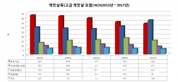 게맛살류(고급 게맛살 포함) 시장 점유율(사조 시장점유율은 사조대림+사조오양 기준)