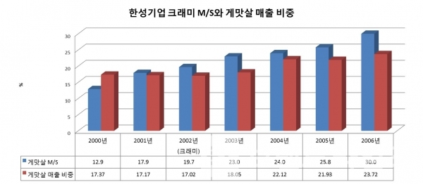한성기업 고급 게맛살 브랜드 '크래미" 시장점유율(M/S)과 게맛살 매출 비중