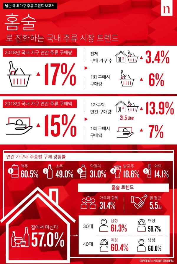 [이미지=닐슨코리아 국내 가구 주류 트렌드 보고서]