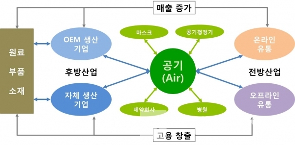 공기를 둘러싸고 있는 산업구조도(에어노믹스/Airnomics,브랜딩그룹 제공)