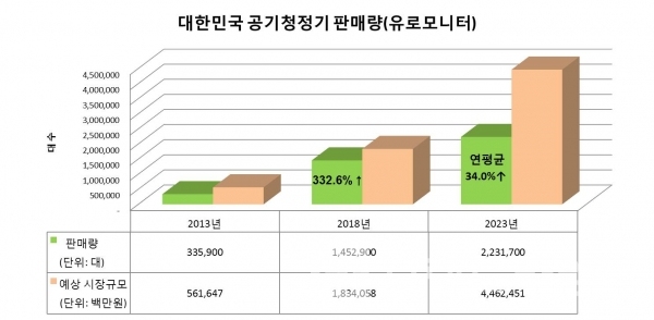 그래프: 브랜딩그룹, 대한민국 공기청정기 판매량 및 시장규모(유로모니터 자료 재가공)