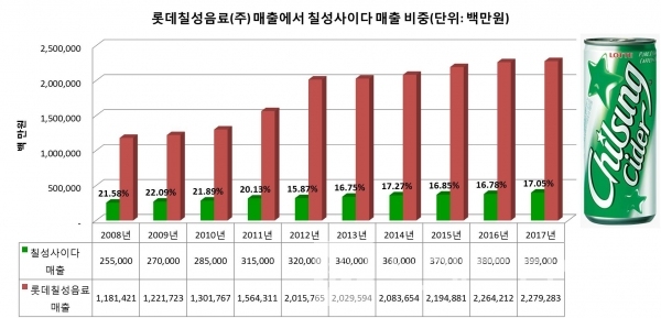 그래프: 브랜딩그룹. 롯데칠성음료(주) 매출에서 칠성사이다 매출 비중(단위: 백만 원)