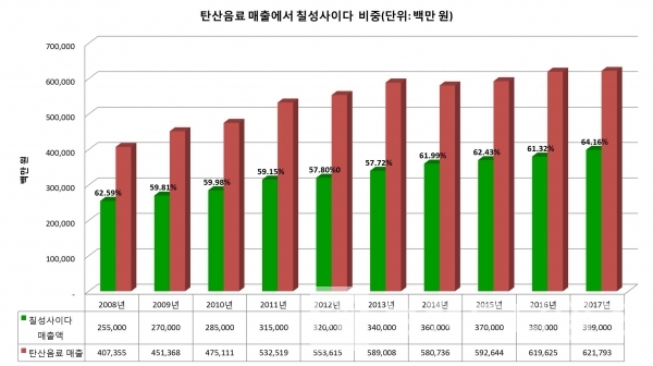 그래프: 브랜딩그룹. 탄산음료 매출에서 칠성사이다 비중(단위: 백만 원)