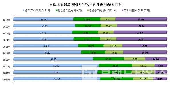 그래프: 브랜딩그룹. 음료, 탄산음료, 칠성사이다, 주류 매출 비중(단위: %)