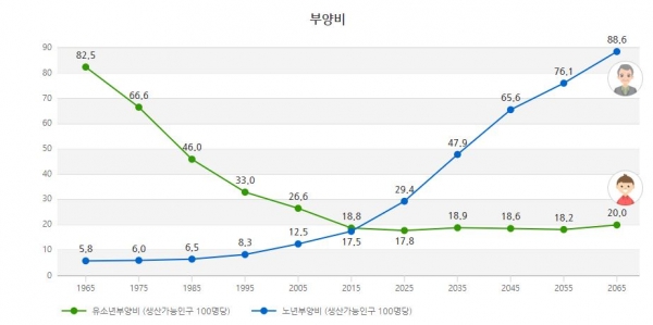 출처: 통계청, 장래인구추계, 부양비