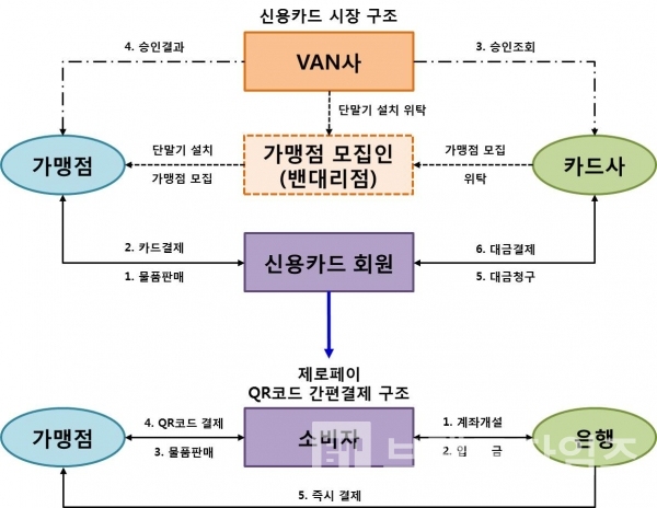 ▲도표: 브랜딩그룹(신용카드 시장 구조와 제로페이 결제 구조)