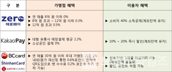 ▲그림: 브랜딩그룹(QR코드 간편결제 시스템 비교표)