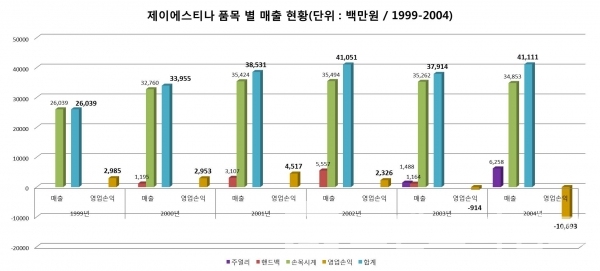 ▲그래프: 브랜딩그룹(자료: 제이에스티나 금감원 전자공시 자료 인용)