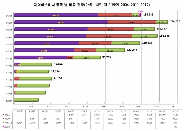 ▲그래프: 브랜딩그룹(자료: 제이에스티나 금감원 전자공시 자료 인용)