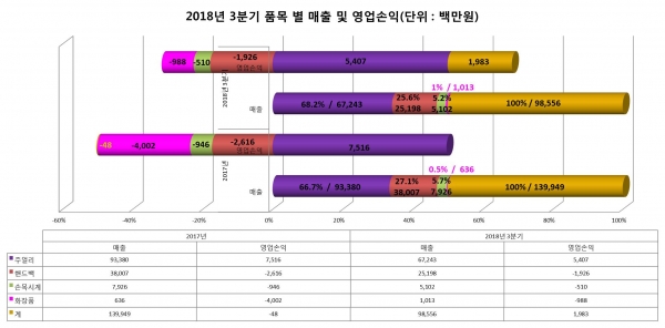 ▲그래프: 브랜딩그룹(자료: 제이에스티나 금감원 전자공시 자료 인용)