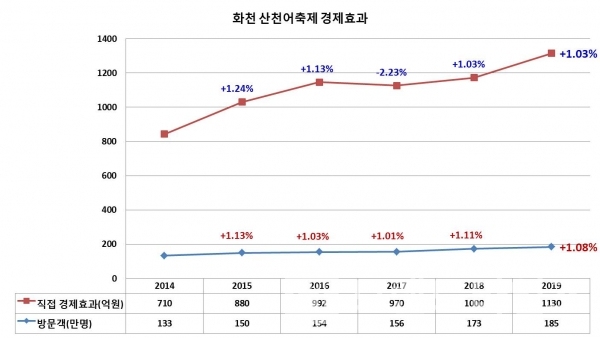 ▲그래프: 브랜딩그룹(화천군 발표자료 재가공)