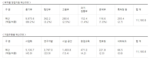 중소벤처기업부 보도자료 인용