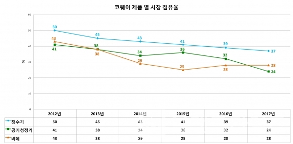 ▲그래프: 브랜딩그룹[자료 한국신용평가 코웨이 공식자료 인용]