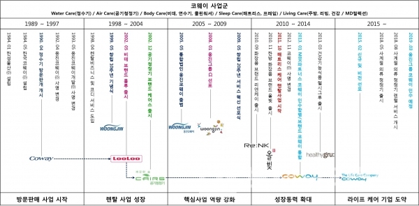 ▲그래프: 브랜딩그룹[자료 참고 코웨이 홈페이지]