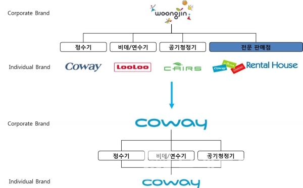 ▲그래프: 브랜딩그룹[자료 참고 코웨이 홈페이지]