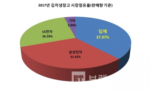 ▲그래프: 브랜딩그룹[가전업계 발표자료 재가공]