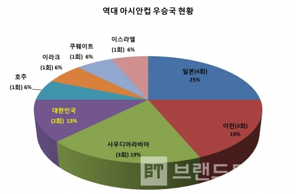 ▲그래프: 브랜딩그룹