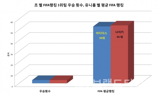 ▲그래프: 브랜딩그룹