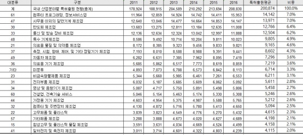 특허청, 지식재산권통계, 산업분야별 출원현황자료, 브랜드타임즈 재편집