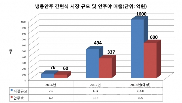 ▲그래프: 냉동안주 간편식 시장 규모 및 안주야 매출(브랜딩그룹, 링크아즈텍 발표 자료 재가공)