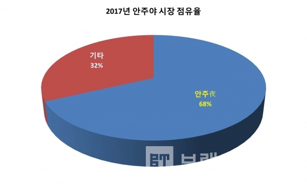 ▲그래프: 2017년 안주야 시정 점유율(브랜딩그룹, 링크아즈텍 발표 자료 재가공)