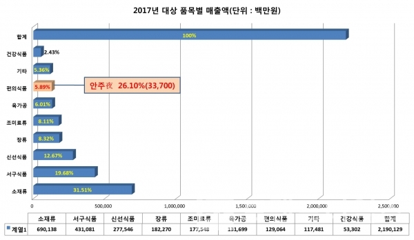 ▲그래프: 2017년 대상 품목별 매출(브랜딩그룹. 금융감독원 전자공시시스템 자료 재가공)