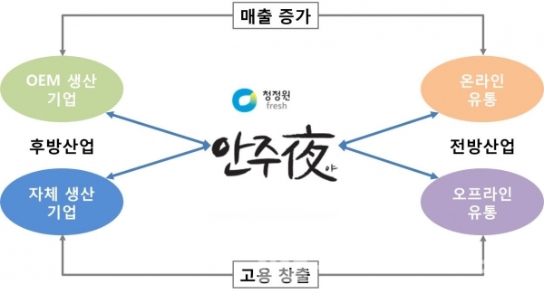 ▲도표: 안주야 전∙후방 산업(자료 브랜딩그룹)