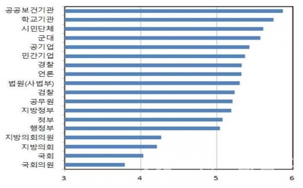 공공기관별 국민 신뢰 수준(출처: KDI 자료 캡처)