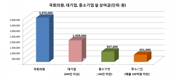 그래프: 브랜딩그룹 / 국회의원, 대기업, 중소기업 설 상여금 비교