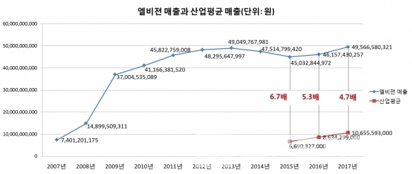 그래프: 브랜딩그룹 / 엘비젼 매출과 산업평균 매출