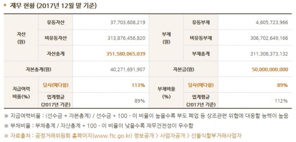 더케이 예다함상조 재무현황(2017년 12월 말 기준)