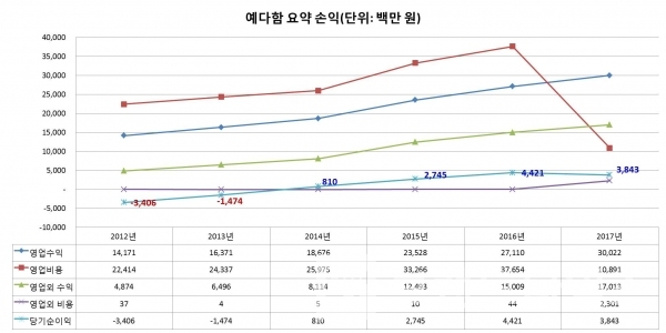 더케이 예다함상조 요약 손익