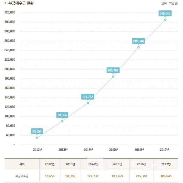 더케이 예다함상조 부금예수금 현황